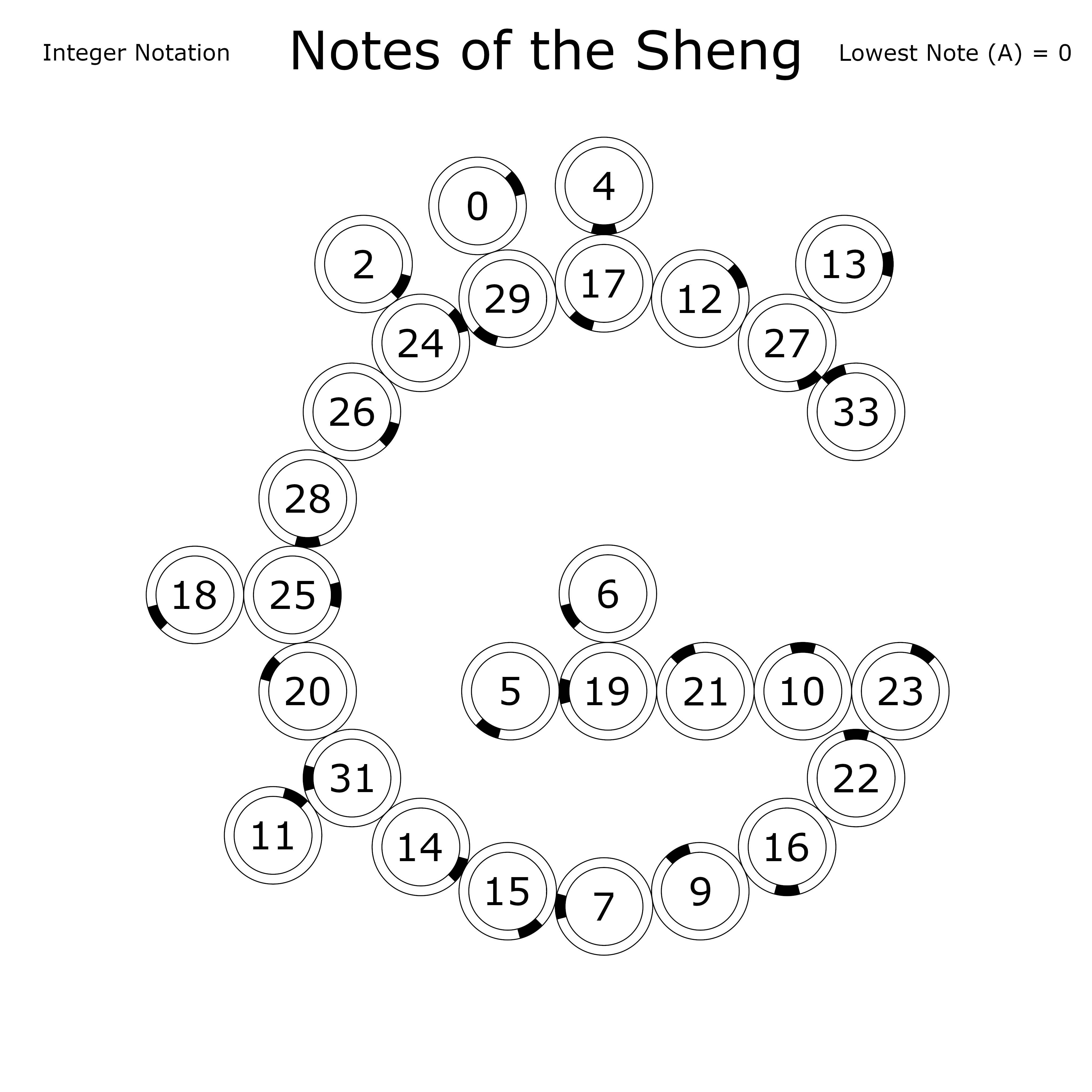 A chart of the notes of the user's sheng, written using integer notation (integers for each note ascending in half steps, starting with the lowest note on the instrument, an A.